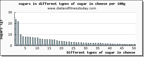 sugar in cheese sugars per 100g